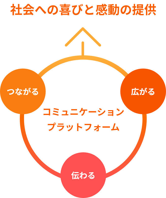 社会への喜びと感動の提供