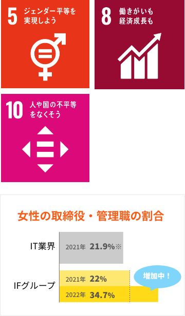 5:ジェンダー平等を実現しよう 8:働きがいも経済成長も 10:人や国の不平等をなくそう / 女性の取締役・管理職の割合イメージ